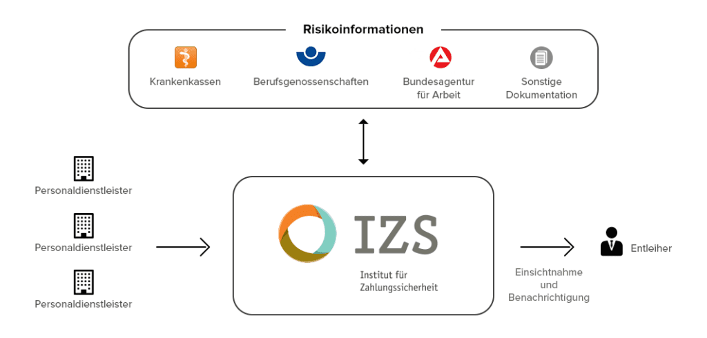 WorkSmart führt das Vertrauenssiegel des IZS - Subsidiärhaftung