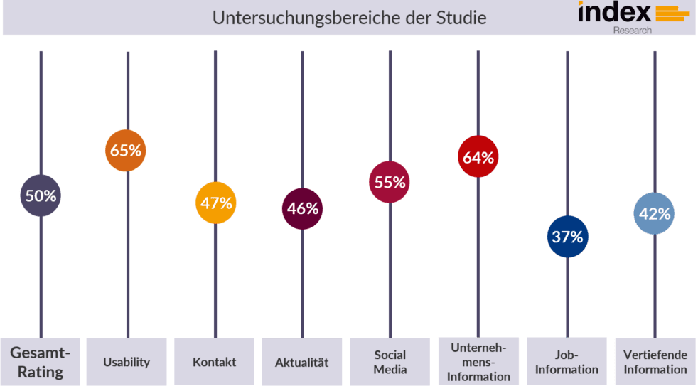 Beitragsbild zu poolias-karriereseite-auf-platz-3-der-index-research-analyse